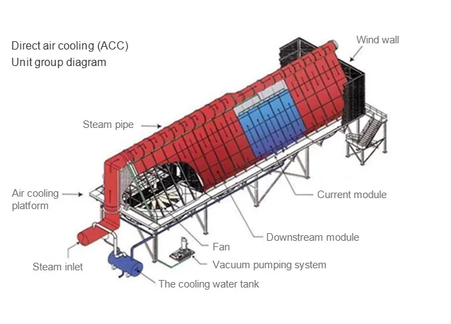 Direct Air Cooled Condenser