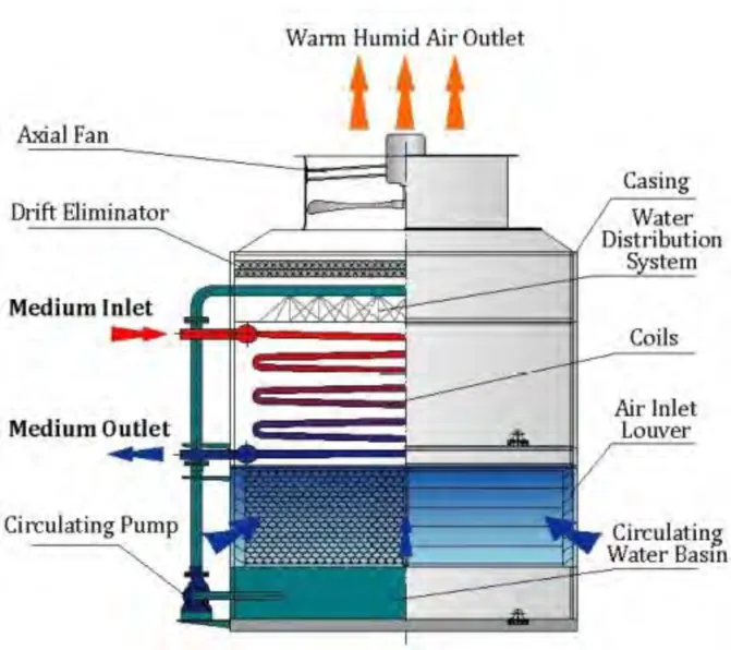 Evaporative Condenser